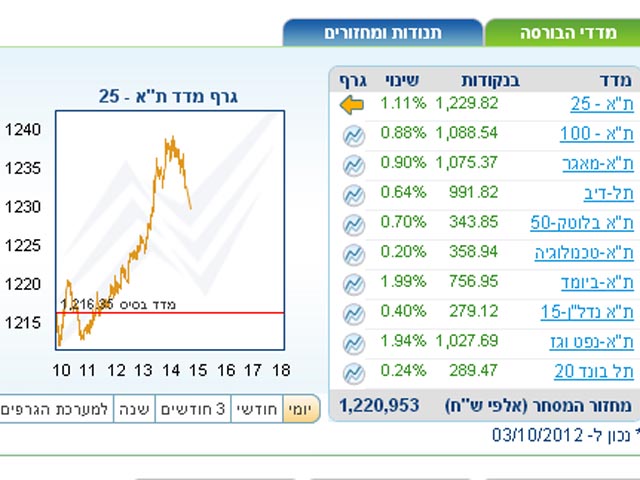 Торги на Тель-авивской бирже завершились ростом основных индексов