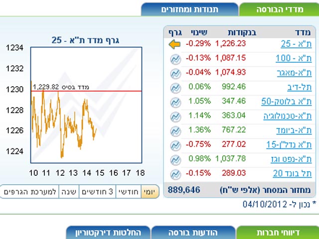 Торги на Тель-авивской бирже завершились понижениями индексов