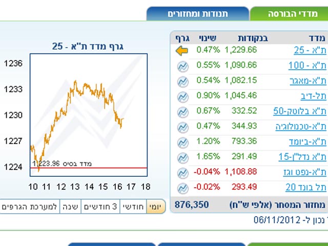 Торги на Тель-авивской бирже завершились ростом основных индексов  
