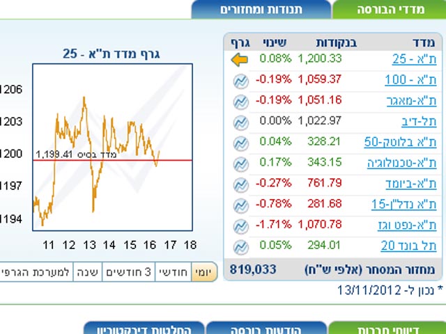 На Тель-авивской бирже господствовали смешанные тенденции