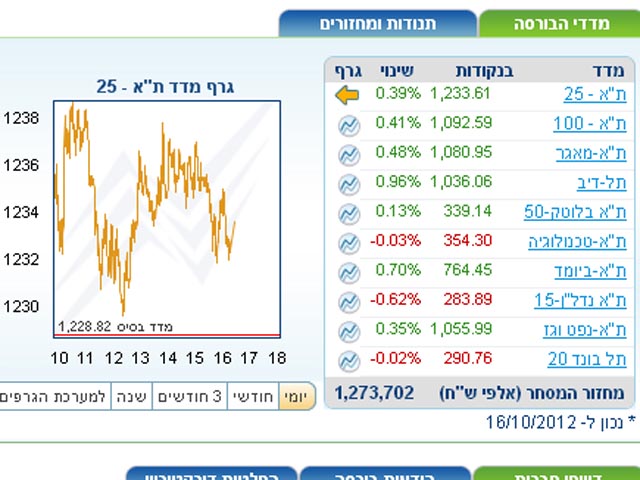 Торги на Тель-авивской бирже завершились ростом основных индексов