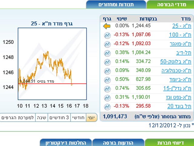 Торги на Тель-авивской бирже характеризовались смешанными тенденциями