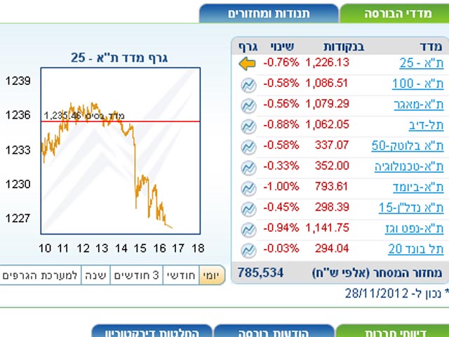 Торги на Тель-авивской бирже завершились понижением основных индексов