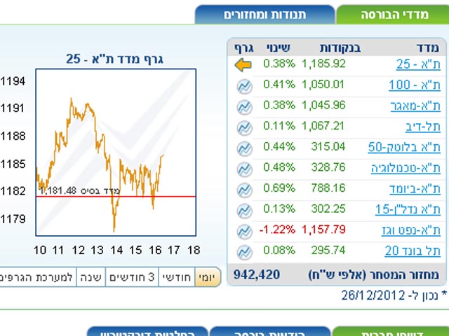 Торги на Тель-авивской бирже завершились повышениями индексов