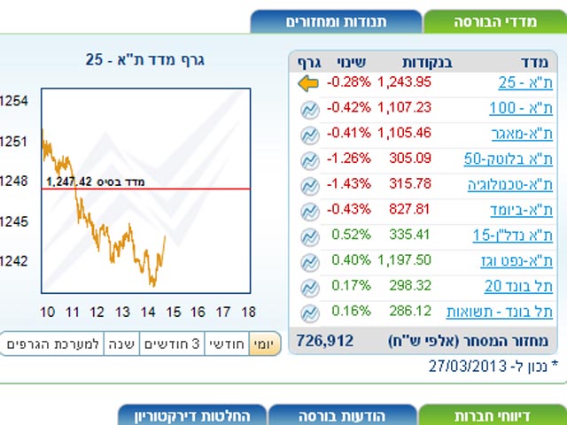 Торги на Тель-авивской бирже завершились понижением индексов