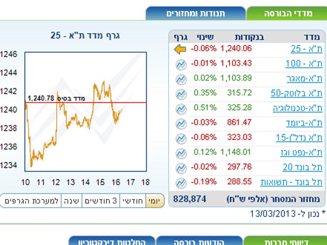 Торги на Тель-авивской бирже завершились понижениями основных индексов