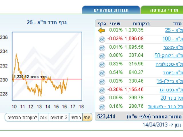 На Тель-авивской бирже преобладали смешанные тенденции