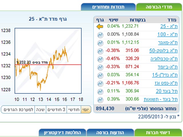 На Тель-авивской бирже господствовали смешанные тенденции