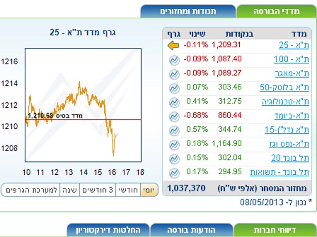 Торги на Тель-авивской бирже характеризовались смешанными тенденциями