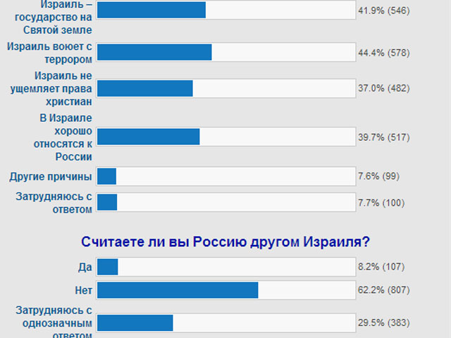 Когда участникам опроса был задан прямой вопрос "Считаете ли вы Россию другом Израиля?", однозначно положительно ответили лишь 8%