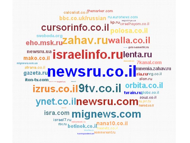 Русскоязычный интернет в Израиле. Итоги опроса "Рулогия"