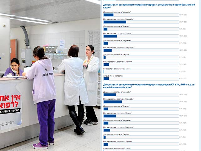37% наших читателей довольны уровнем общественной медицины в Израиле 