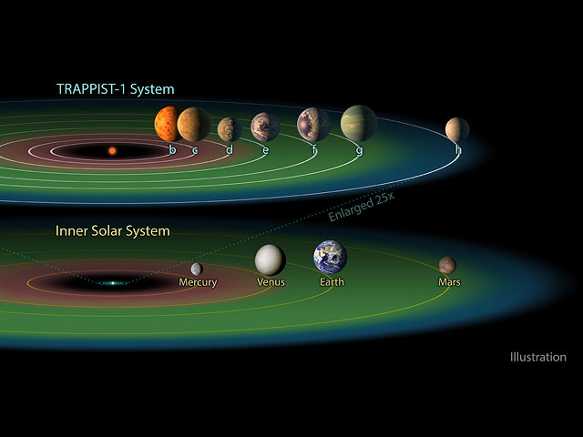 Ученые продолжают наблюдать за TRAPPIST-1 с целью установить наличие атмосферы на планетах