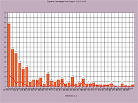 Три года "интифады Аль-Кудса": статистика терактов. Сверху указано число терактов в месяц. Красная линия - число погибших в результате терактов