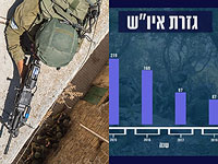 ЦАХАЛ опубликовал отчет о деятельности армии и терактах в 2018 году
