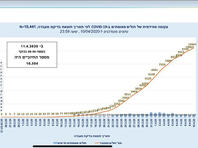 Минздрав Израиля опубликовал график, отражающий динамику заболеваемости COVID-19 c февраля по 10 апреля