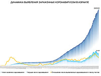 Динамика выявления зараженных коронавирусом в Израиле