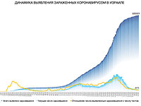 Динамика выявления зараженных коронавирусом в Израиле