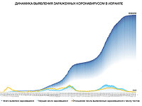 Динамика выявления зараженных коронавирусом в Израиле