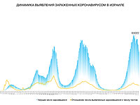 Динамика выявления зараженных коронавирусом в Израиле