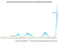 Динамика выявления зараженных коронавирусом в Израиле