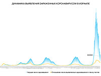 Динамика выявления зараженных коронавирусом в Израиле