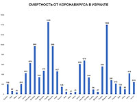 Смертность от коронавируса в Израиле