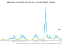 Динамика выявления заразившихся коронавирусом в Израиле