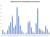 В сентябре 2022 года в Израиле жертв COVID-19 было на 68% меньше, чем в августе