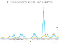 Динамика выявления зараженных коронавирусом в Израиле