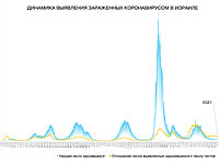 Динамика выявления зараженных коронавирусом в Израиле