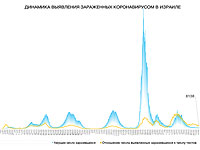 Динамика выявления зараженных коронавирусом в Израиле