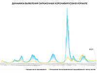Динамика выявления зараженных коронавирусом в Израиле