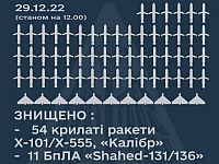 Генштаб ВСУ: сегодня сбито 54 ракеты и 11 "шахедов"