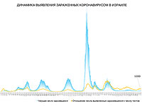 Динамика выявления зараженных коронавирусом в Израиле