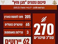 ЦАХАЛ: из Газы сегодня было выпущено 270 ракет, более 60 перехвачены системой ПРО