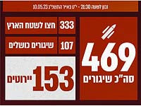 ЦАХАЛ: за день из Газы было выпущено 469 ракет, 253 из которых перехвачены системами ПРО