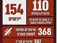 ЦАХАЛ: за сутки из Газы было выпущено 507 ракет, 154 из них перехвачены ПРО