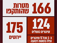ЦАХАЛ: за два дня из Газы по израильской территории выпустили около 550 ракет, 175 сбиты системой ПРО, каждая пятая ракета падала в Газе