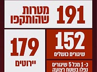 ЦАХАЛ: до 20:00 из Газы выпущено более 600 ракет, 179 из которых перехвачены системами ПРО