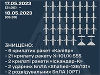 Генштаб ВСУ: отражая очередную атаку армии РФ, украинские ПВО сбили 29 из 30 крылатых ракет