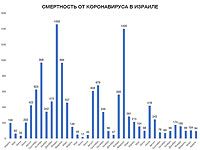 В апреле 2023 года в Израиле жертв COVID-19 было на 10% меньше, чем в марте