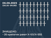 "35 из 35": генштаб ВСУ заявляет, что ночью были сбиты все крылатые ракеты, выпущенные российскими военными