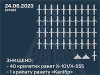 Генштаб ВСУ: за сутки украинскими ПВО были сбиты 41 из 53 ракет, выпущенных российскими военными