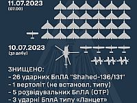 Генштаб ВСУ: за сутки украинскими ПВО были сбиты 34 БПЛА и один вертолет