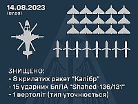 Генштаб ВСУ: ночью были сбиты восемь ракет "Калибр", 15 "шахедов" и вертолет