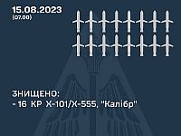 Генштаб ВСУ: украинские ПВО перехватили 16 из 28 крылатых ракет, выпущенных российскими военными