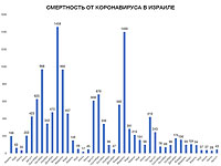 В августе 2023 года в Израиле жертвами COVID-19 стали 43 человека