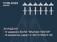 Генштаб ВСУ: ночью было сбито 6 из 6 "шахедов" и 6 из 10 крылатых ракет, выпущенных российскими военными