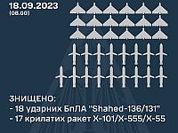 ВСУ: ночью сбиты 18 из 24 российских "шахедов" и 17 из 17 крылатых ракет